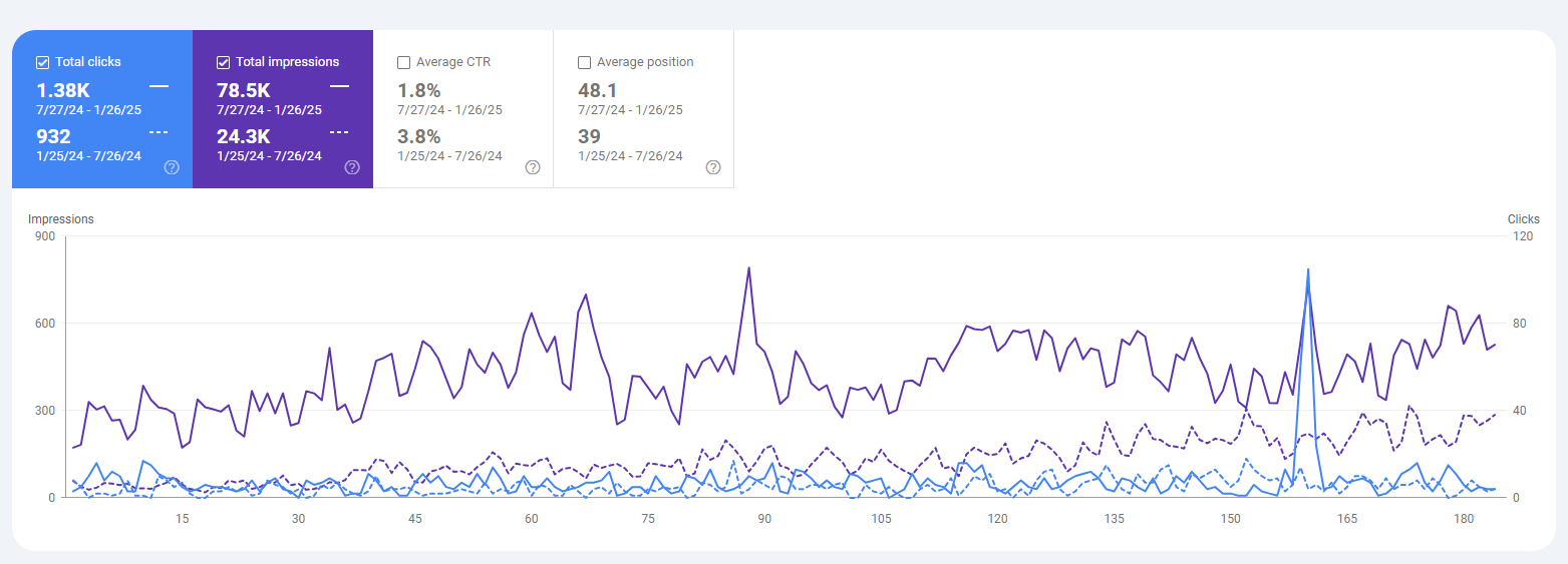 google search console data from great guys 