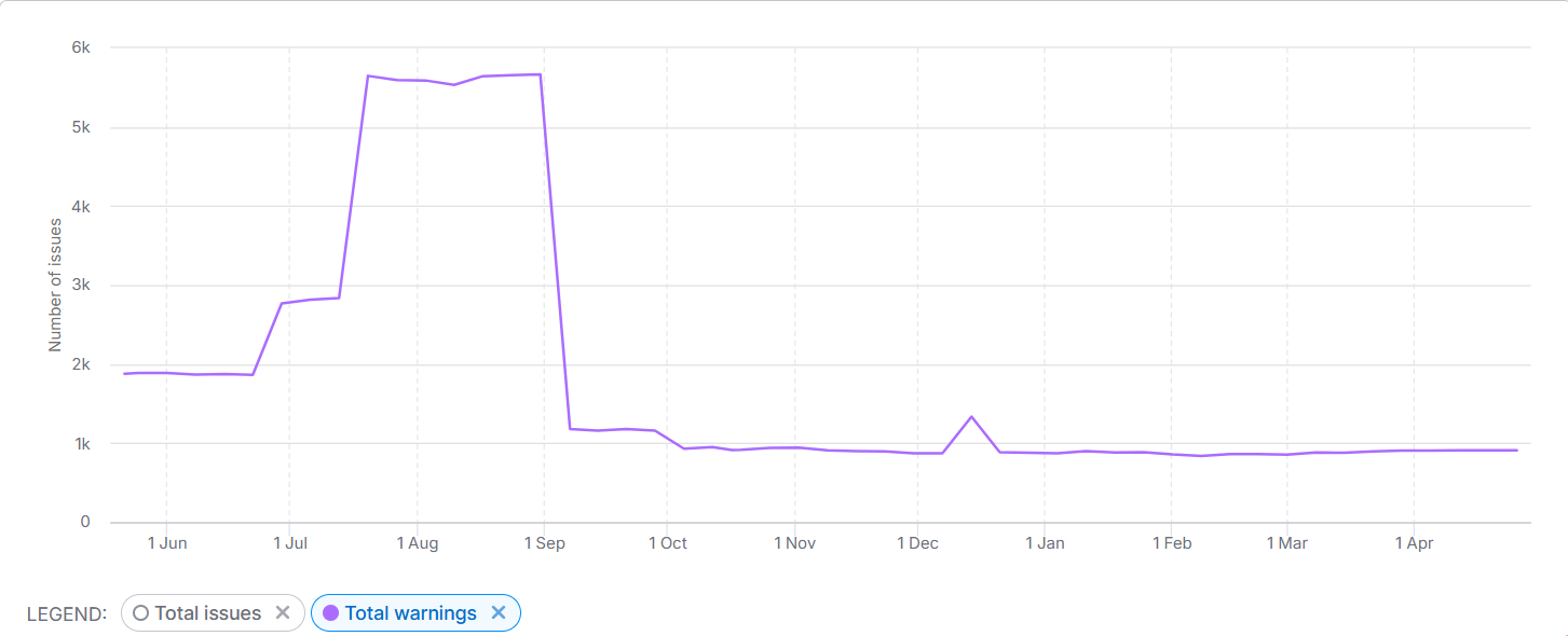 warnings decrease graph